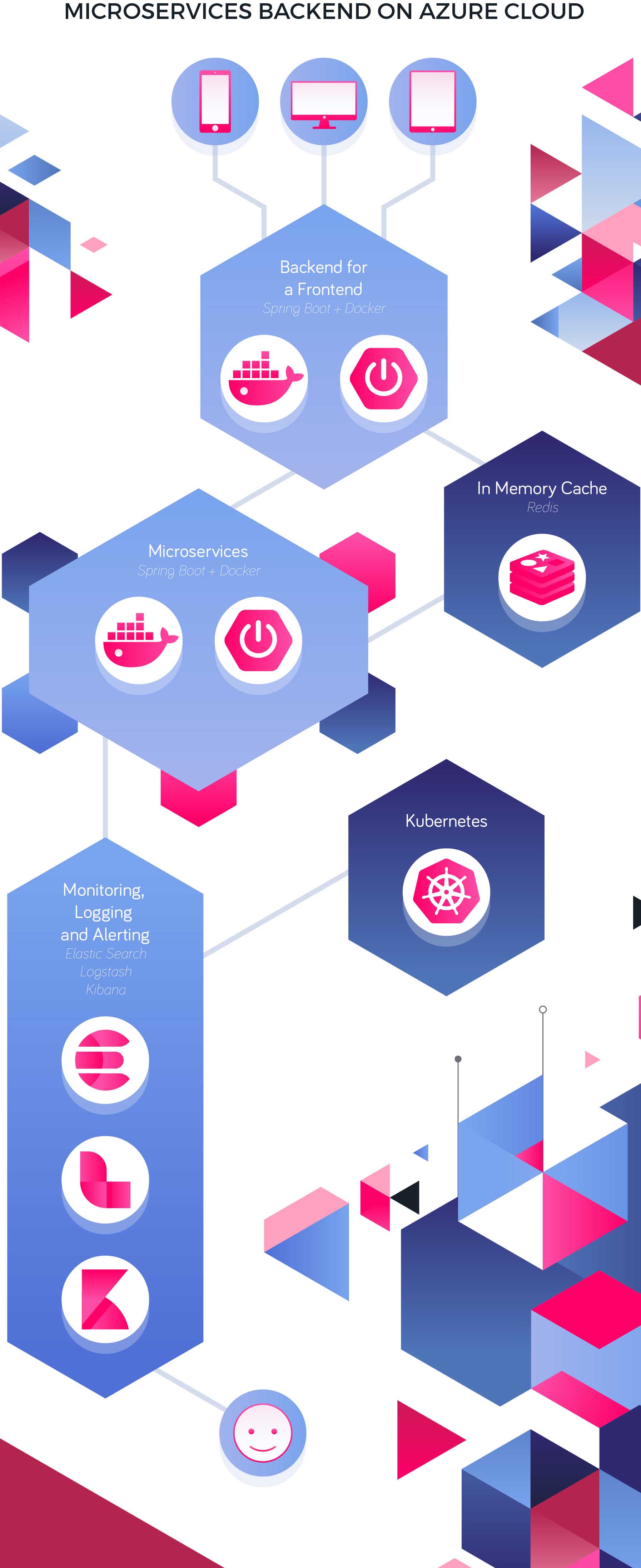 REST API Voor Mobile App Op Azure